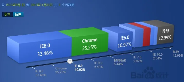 2013年11月底各浏览器市场份额