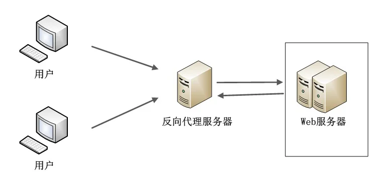 Apache 虚拟主机和反向代理配置