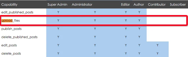 WordPress 为投稿者和订阅者用户添加上传文件的权限