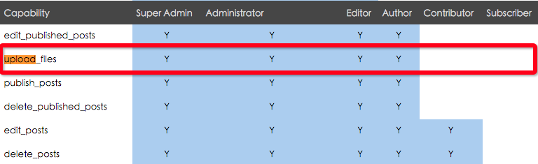 WordPress role capability screen showing upload permission